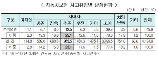 자동차보험 사고유형별 발생 현황. 보험개발원 제공.